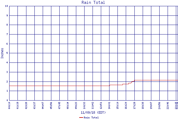 Rain Total