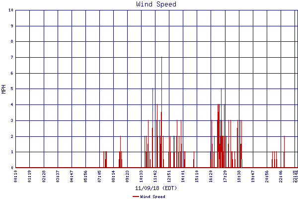 Wind Speed