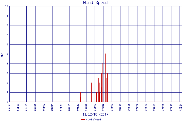 Wind Speed