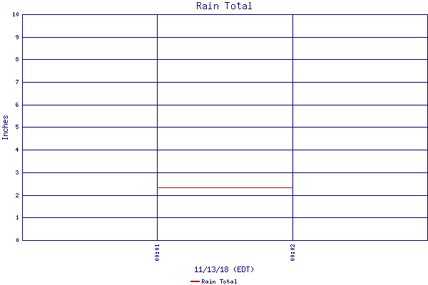 Rain Total