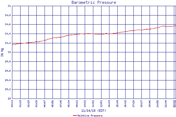 Relative Pressure