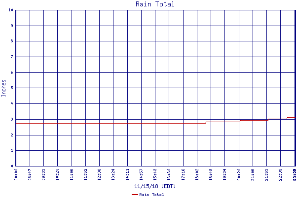 Rain Total