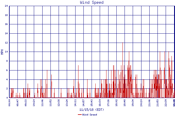 Wind Speed