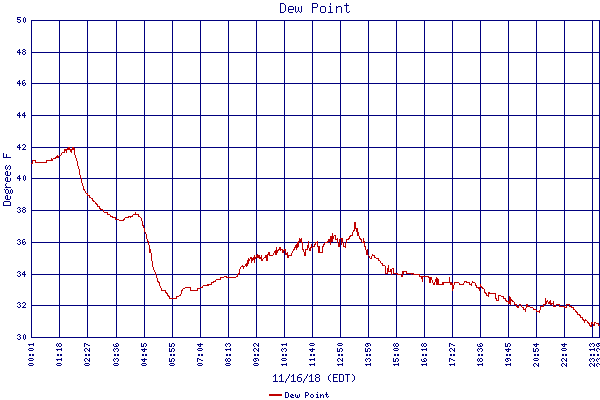 Dew Point