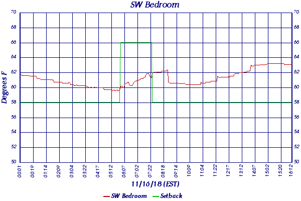 SW Bedroom