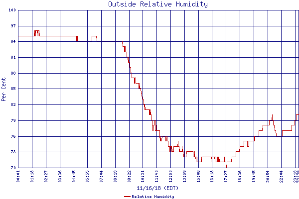 Relative Humidity