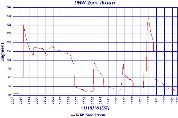 DHW Zone Return