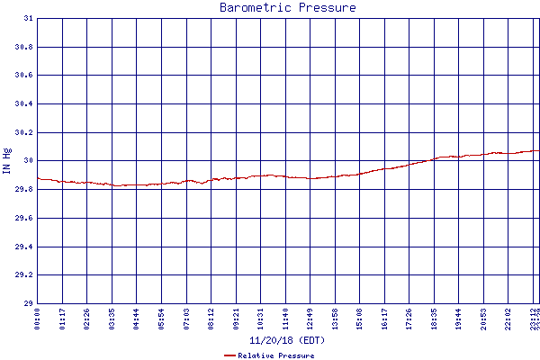 Relative Pressure