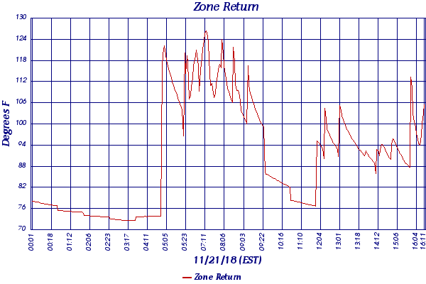 Zone Return