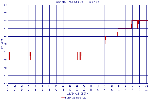 Relative Humidity