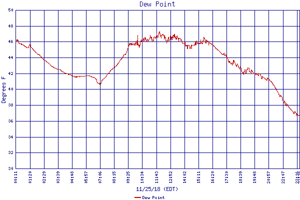 Dew Point