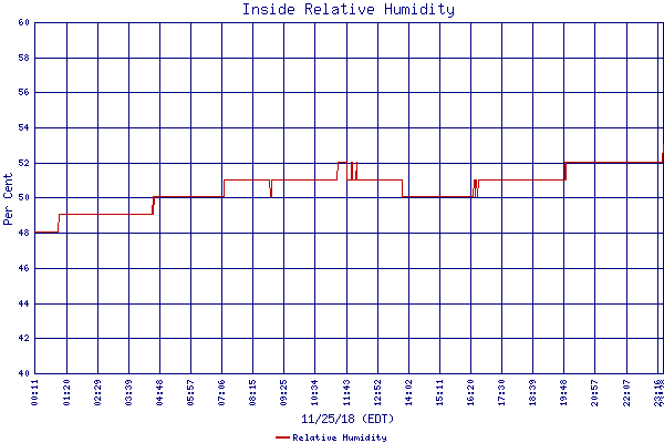 Relative Humidity