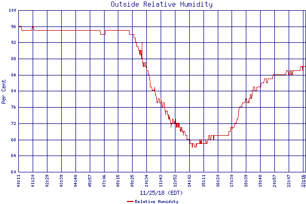 Relative Humidity