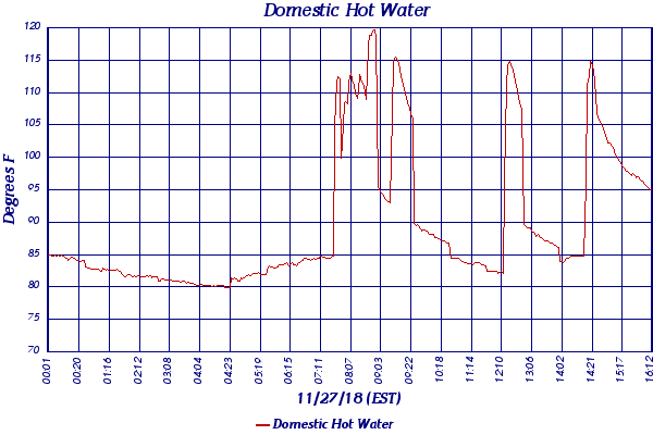 Domestic Hot Water