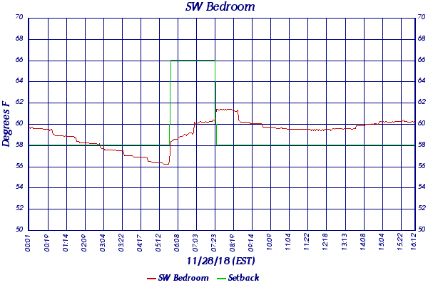 SW Bedroom