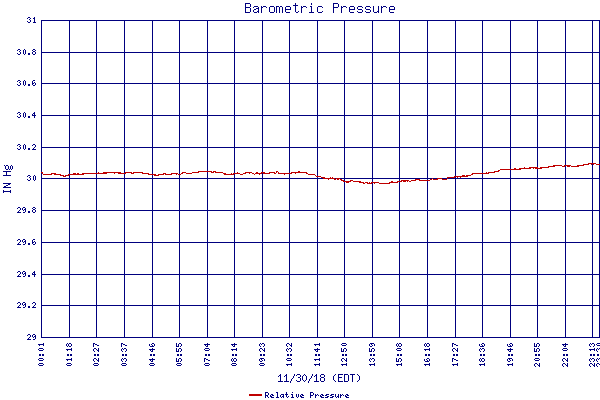 Relative Pressure