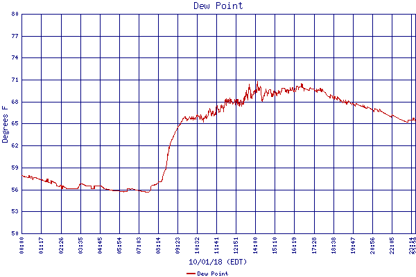 Dew Point