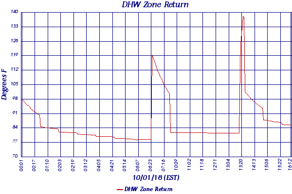 DHW Zone Return