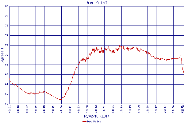 Dew Point