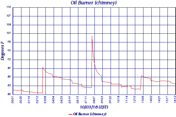Oil Burner (chimney)