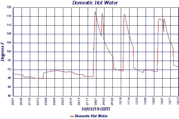 Domestic Hot Water