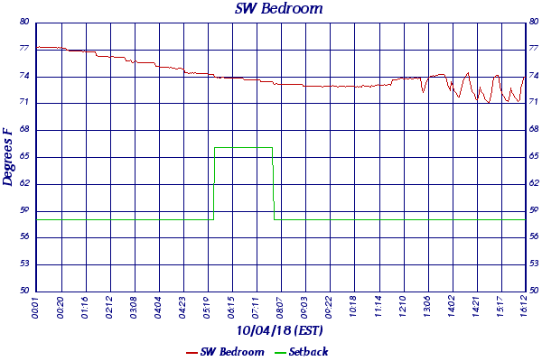 SW Bedroom