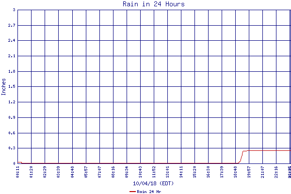 Rain 24 Hr