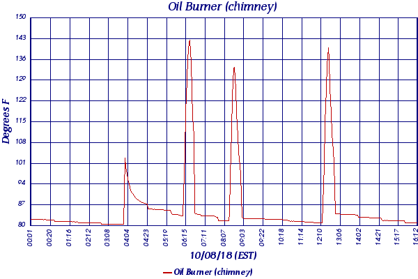 Oil Burner (chimney)