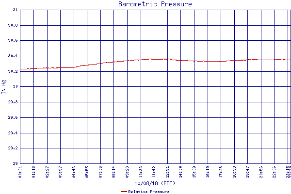 Relative Pressure