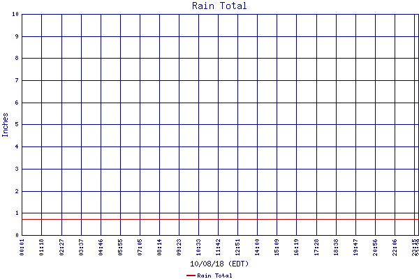 Rain Total