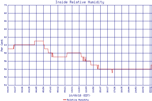 Relative Humidity