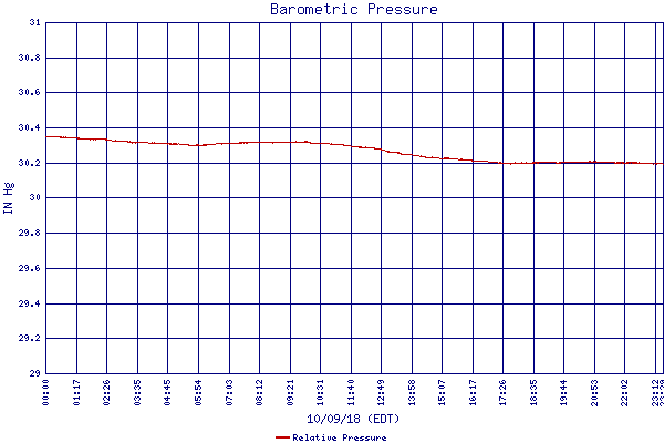 Relative Pressure