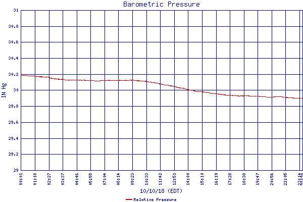 Relative Pressure