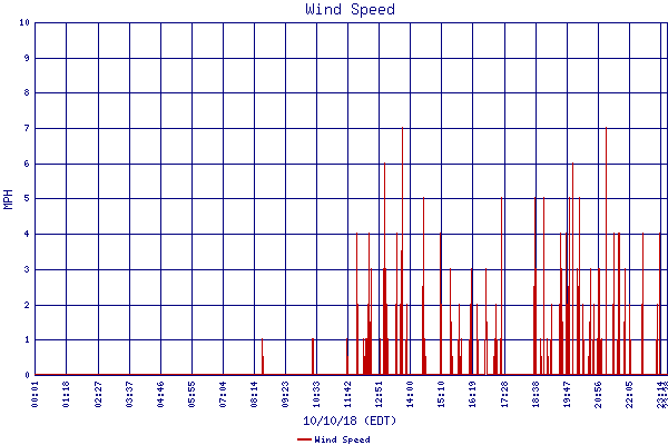 Wind Speed