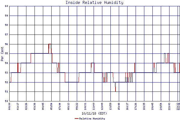 Relative Humidity