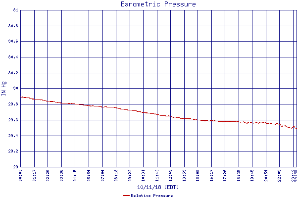 Relative Pressure