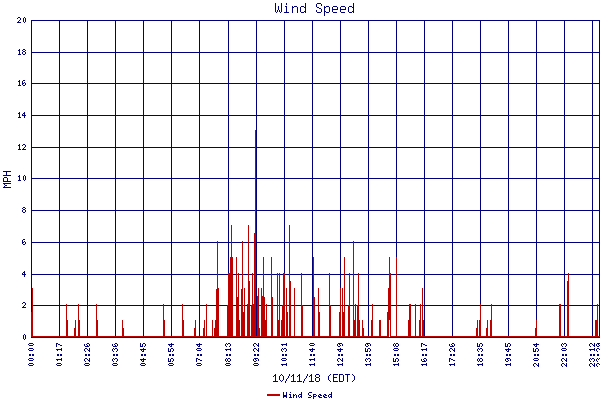 Wind Speed