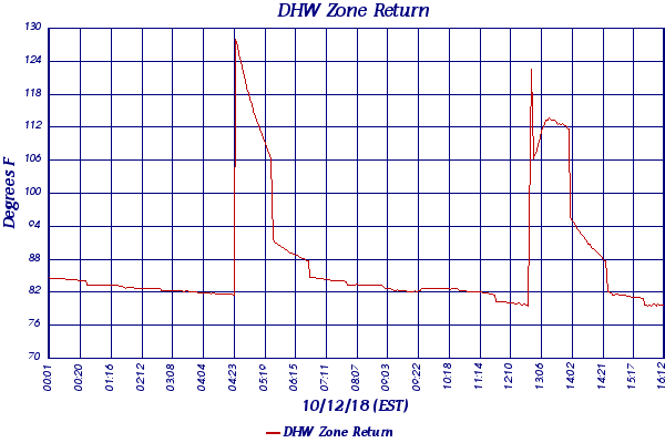 DHW Zone Return
