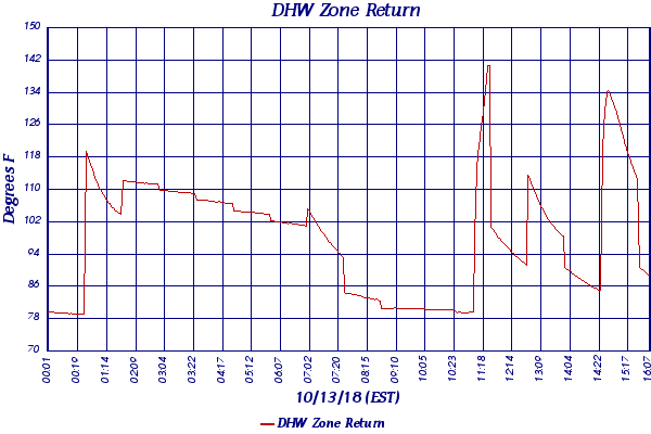 DHW Zone Return