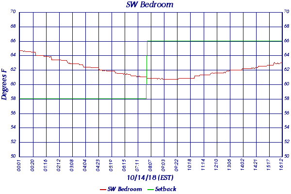 SW Bedroom