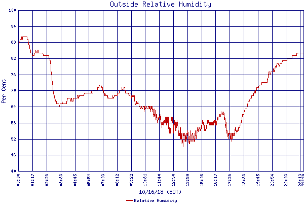 Relative Humidity