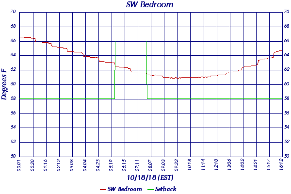 SW Bedroom