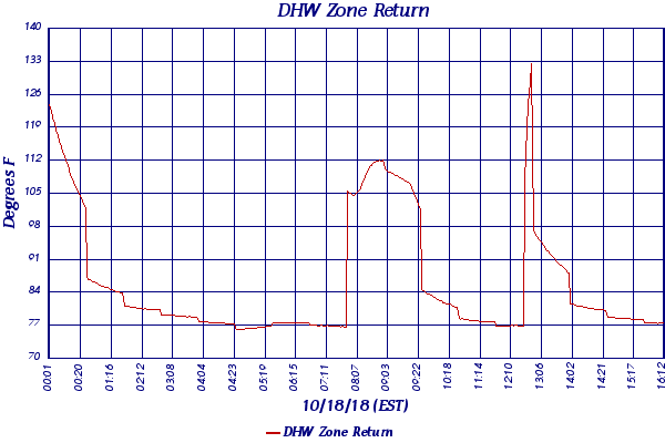 DHW Zone Return