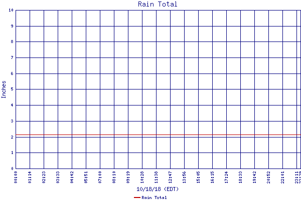 Rain Total