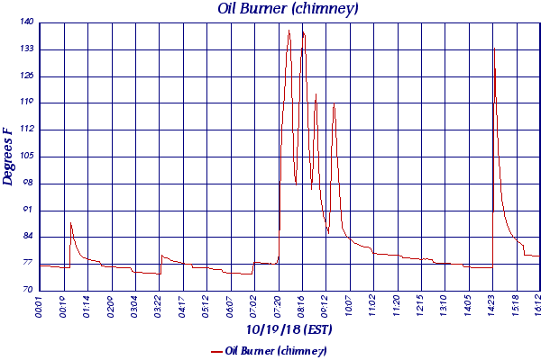 Oil Burner (chimney)