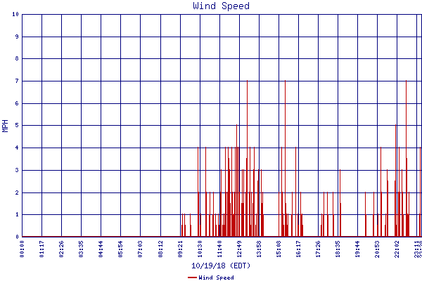 Wind Speed