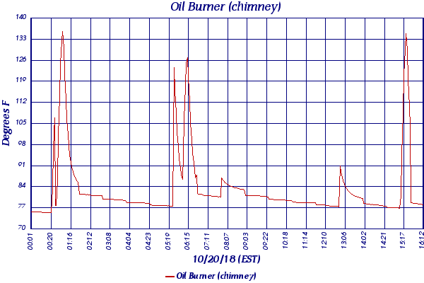 Oil Burner (chimney)