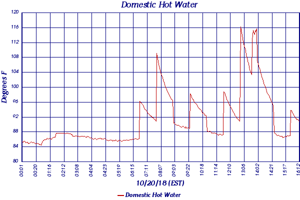 Domestic Hot Water