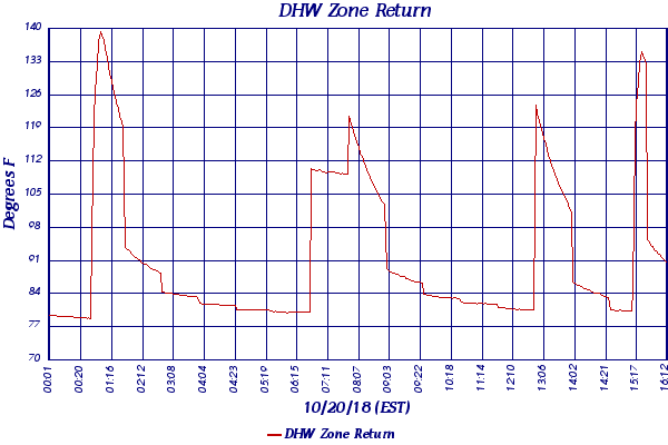 DHW Zone Return