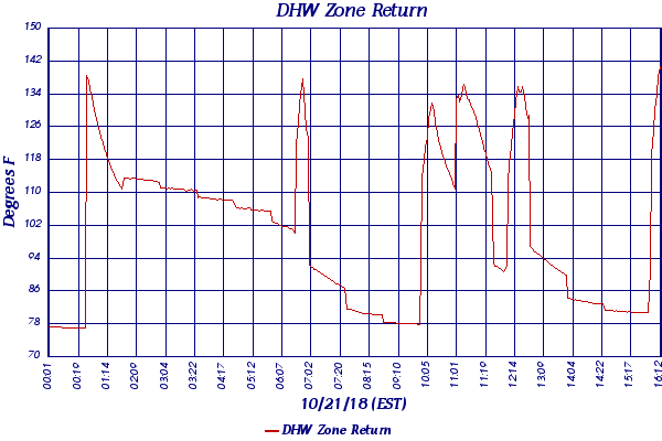DHW Zone Return